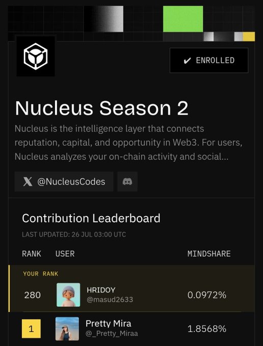 A screenshot of the 'Nucleus Season 2' leaderboard interface showing 'HRIDOY (@masud2633)' at rank 280 with 0.0972% mindshare, and 'Pretty Mira (@_Pretty_Miraa)' at rank 1 with 1.8568% mindshare.