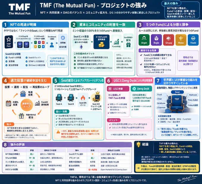 An infographic for "TMF | The Mutual Fun" project explaining its NFT mutual fund structure, featuring Strengths, Weaknesses, and evaluation points, and listing NFTs like Seat, Argon, Bogle, Smaug, Midas, and Vladd.