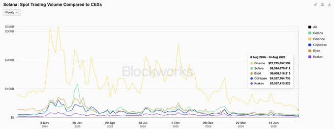 A Blockworks chart titled "Solana: Spot Trading Volume Compared to CEXs" shows weekly spot trading volumes from November 2024 through mid-2026, with Binance dominating at $27.2 billion during the week of 8–14 Aug 2026, followed by Solana ($8.6B), Bybit ($6.6B), Coinbase ($4.5B), and Kraken ($3.5B), visually confirming Solana's position as the second-largest spot trading venue ahead of the major centralized exchanges for eight consecutive weeks.