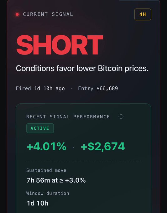 The screen of a cellphone shows information about Bitcoin trading, such as the current Bitcoin prices and short trading signal. It indicates that the user has received a short Bitcoin trading signal with a recent success rate of 4.0% and an associated move for a $1.69 gain in Bitcoin value during the last trading session at 3:00 PM.