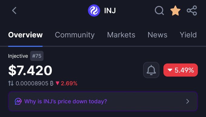 A cryptocurrency app screen showing the price of Injective (INJ) at $7.420, with a 2.69% decrease and an AI prompt asking 'Why is INJ's price down today?'.