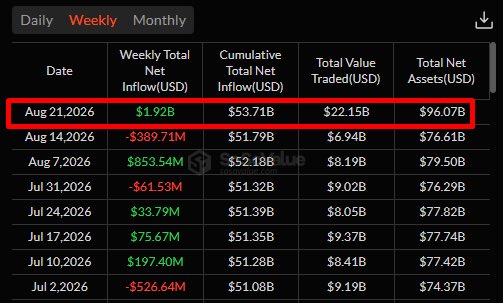 A financial data table showing weekly crypto inflows with the row for Aug 21, 2026 highlighted in a red box, displaying a $1.92B weekly net inflow, $53.71B cumulative total, $22.15B total value traded, and $96.07B total net assets.