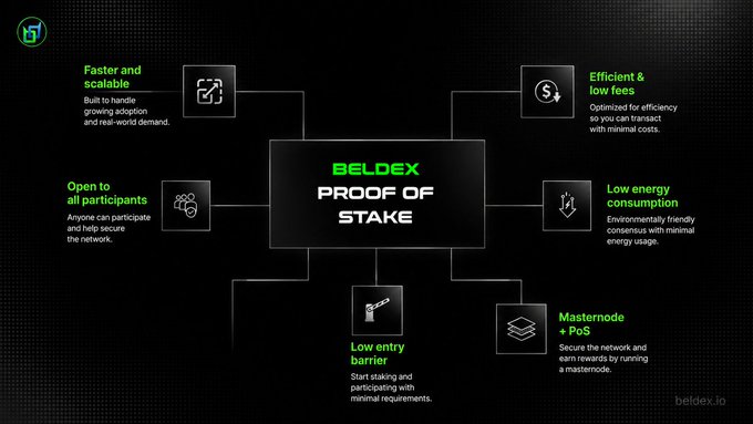 An infographic illustrating Beldex's Proof of Stake consensus mechanism, highlighting six key features: faster and scalable, efficient and low fees, open to all participants, low energy consumption, low entry barrier, and masternode + PoS. The diagram visually connects these benefits to the central "Beldex Proof of Stake" hub, reinforcing the post's emphasis on the network's energy-efficient, privacy-focused consensus model where validators produce blocks.