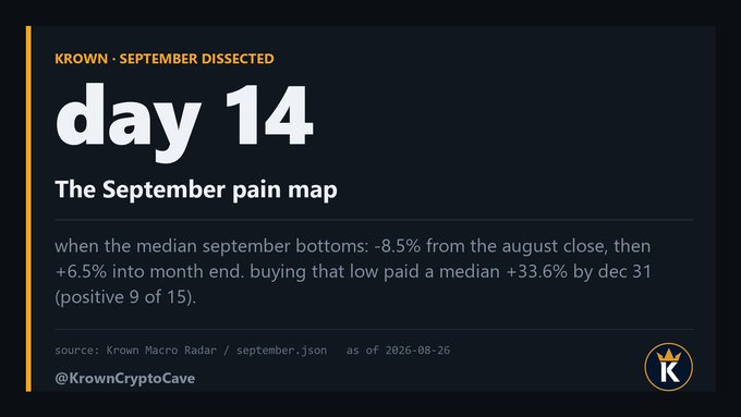 A dark-themed Krown Crypto graphic titled "KROWN · SEPTEMBER DISSECTED – day 14: The September pain map," presenting historical September statistics showing the median bottom occurs on day 14 at -8.5% from the August close, followed by a +6.5% recovery into month-end and a median +33.6% return by December 31 (positive 9 of 15 years), with the source cited as Krown Macro Radar / september.json.