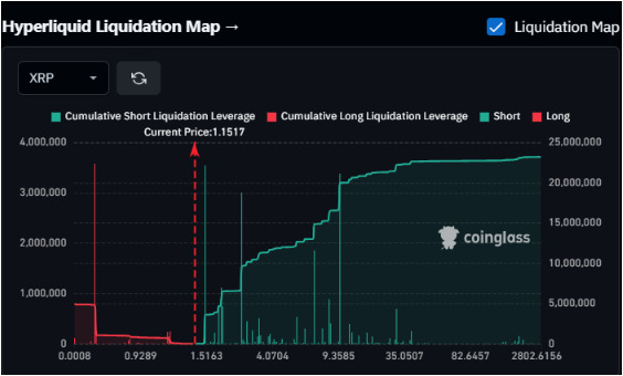 The image shows a chart displaying the current price trends of XRP against other cryptocurrency assets. The graph depicts how XRP's short liquidation leverage has outperformed other cryptocurrencies, with its value sitting at $3.9M+ in comparison to only $1.15 longs that have been wiped below. One can infer from this information that XRP is currently gaining traction and investors are taking notice of the asset's performance in the market.