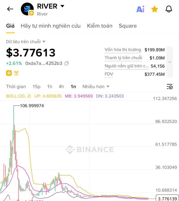 The image shows a Binance price chart for the RIVER token, currently trading at $3.77613 with a 2.61% increase, displaying a gradual decline from its peak of ~$107 down to its current price over time. This visual supports the post's argument that RIVER is declining gradually and honestly, contrasting with sharper "rug pull" patterns seen with other tokens like LAB.