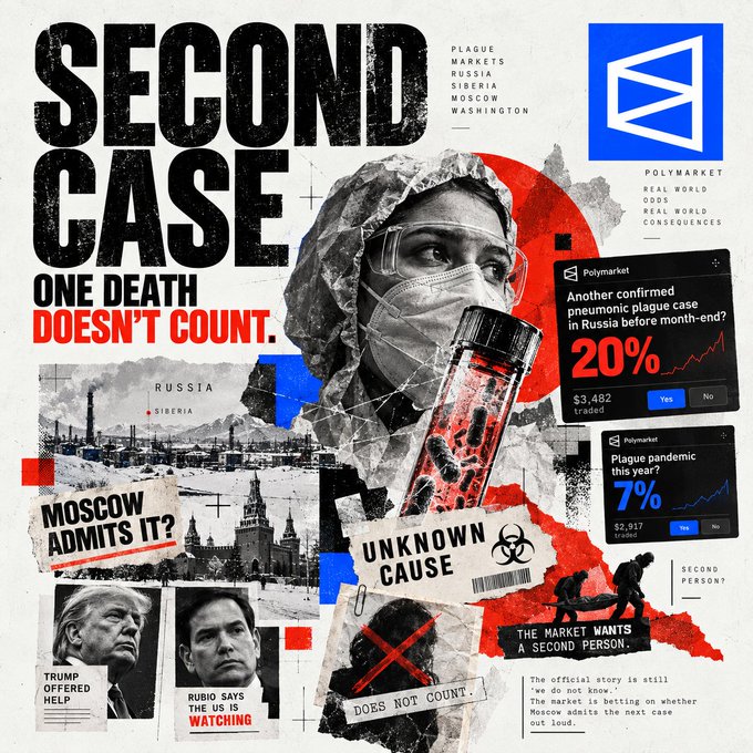 A collage-style Polymarket infographic titled 'SECOND CASE — ONE DEATH DOESN'T COUNT' featuring headlines about a pneumonic plague case in Russia, Siberia, and Moscow, with market odds showing 20% for another confirmed case and 7% for a plague pandemic, including references to Trump and Rubio.