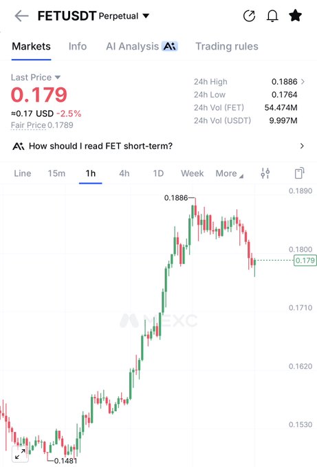 A mobile trading chart on MEXC displays the FETUSDT perpetual pair at a last price of $0.179 USD (-2.5%), with the 1-hour candlestick showing a recent high of $0.1886 and a low of $0.1481, illustrating significant volatility that contrasts with the post's $0.215 target price.