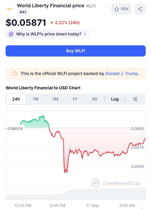 The image shows a screenshot of an app called World Liberty Financial Price, which displays the current price of Bitcoin on May 17th at 1,0k US dollars or roughly 0.84 Swiss francs with a decline over six hours from 4:00 pm (24.00 hours) to 6:00 pm (6.00 AM). The image also contains information about buying and selling Bitcoins, providing details for potential investments.