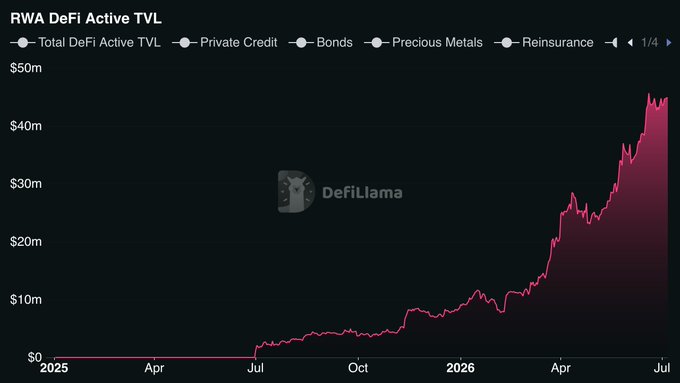 A DefiLlama line chart titled 'RWA DeFi Active TVL' showing growth from 2025 to mid-2026, reaching around $45m, tracking Total DeFi Active TVL, Private Credit, Bonds, Precious Metals, and Reinsurance.