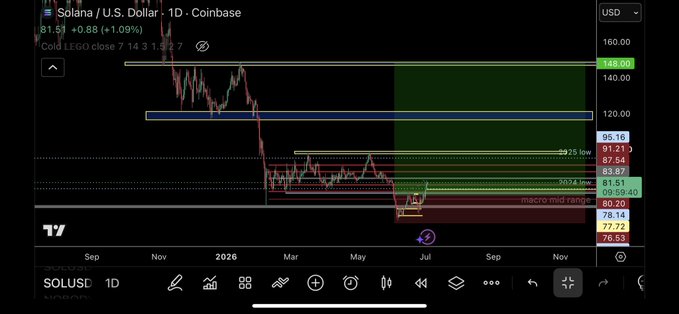 TradingView daily chart for Solana (SOL/USD) on Coinbase showing price at $81.51 (+1.09%), with technical analysis marking macro mid range levels, golden ratio extensions, and resistance zones.