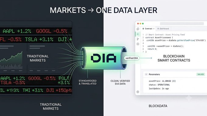 An infographic titled 'MARKETS → ONE DATA LAYER' showing traditional market tickers (AAPL, GOOGL, TSLA, DJI, POLT) being standardized through a 'DIA' pipe into clean data for blockchain smart contracts on 'BLOCKDATA'.