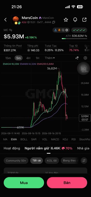 Screenshot of a crypto tracking app showing MarsCoin (MC) priced at $5.93M with an 8.19% gain, displaying a candlestick chart and trading metrics that relates to a post speculating about CZ's market-making activities based on wallet tracking patterns.