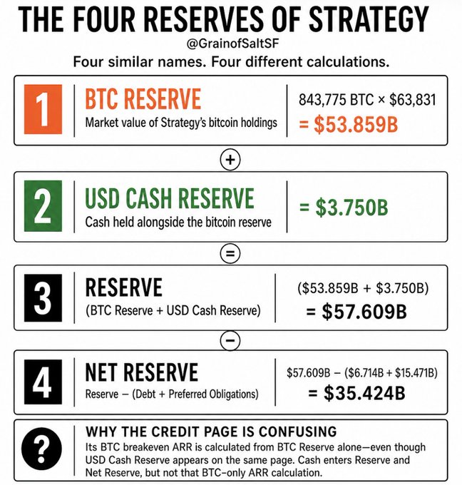 The infographic from @GrainofSaltSF breaks down Strategy's (formerly MicroStrategy) "Four Reserves of Strategy" calculations: BTC Reserve ($53.859B from 843,775 BTC × $63,831) plus USD Cash Reserve ($3.750B) equals Reserve ($57.609B), minus Debt and Preferred Obligations ($22.185B total) yields Net Reserve of $35.424B. The post highlights the confusion on the credit page, where the BTC-only breakeven ARR calculation excludes the USD Cash Reserve despite appearing alongside it—making this cheat sheet a useful reference for investors trying to understand Strategy's financial reporting.