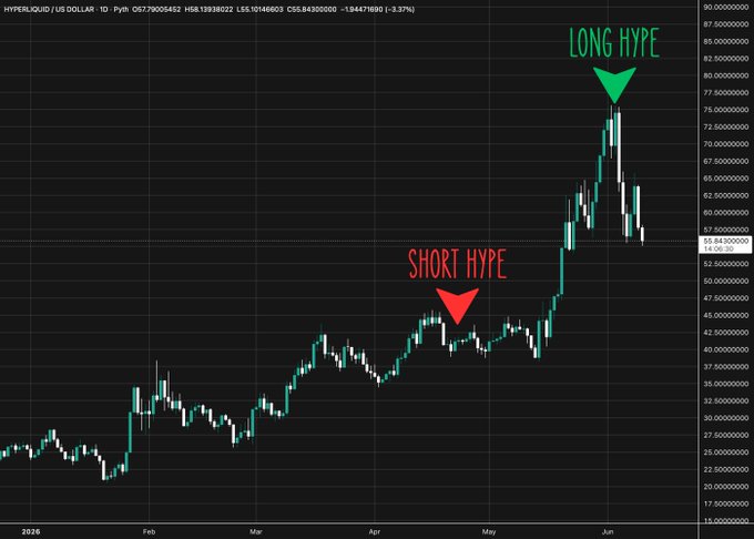 The image shows a stock chart displaying a long hype pattern on one side and a short hyped pattern on the other side. A green arrow pointing upwards and a red arrow pointing downwards are also present, indicating different price trends for two distinct stocks (long and short). In addition, there is a legend in black text providing context to the visual elements. The post appears to be discussing an investing strategy that considers both long and short positions when trading these two specific stock pairs.