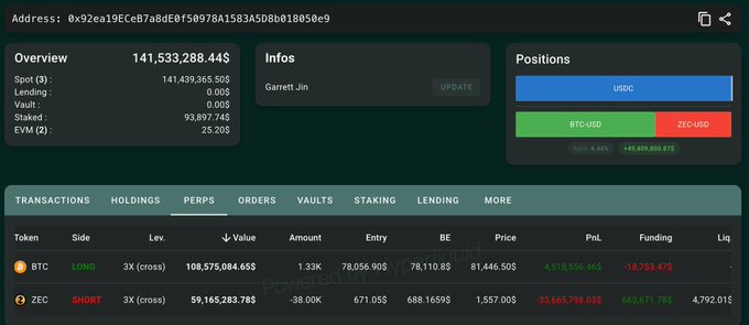 A cryptocurrency portfolio tracker displays a wallet (address 0x92ea19ECeB7a8dE0f50978A1583A5D8b61805de9) belonging to "Garrett Jin," showing a massive BTC long position worth $108.57M and a ZEC short worth $59.16M. The ZEC short position shows a $33,665,798 unrealized loss, supporting the post's claim about Garrett Jin's significant ZEC short position sitting on a $33.66M unrealized loss with a liquidation price of $4,792.