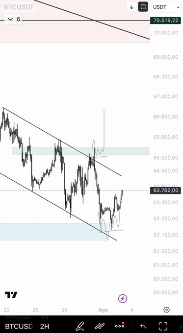 The image shows a BTCUSDT 2-hour candlestick chart with price around $63,762, featuring a descending channel pattern that has been broken upward, confirming the successful long trade that hit the target as mentioned in the post.