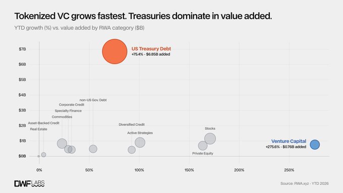 A bubble chart from DWF Labs shows YTD growth percentage versus value added by RWA category, highlighting that US Treasury Debt leads with +79.4% growth and $6.85B added, while Tokenized Venture Capital shows the highest growth at +275.6% with $0.76B added, illustrating the post's point that Treasuries dominate in absolute value growth across tokenization categories.