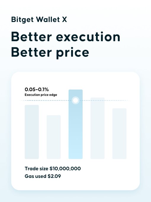 A promotional graphic for 'Bitget Wallet X' with the headlines 'Better execution Better price', showing a bar chart, '0.05-0.1% Execution price edge', 'Trade size $10,000,000', and 'Gas used $2.09'.