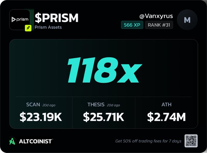 A digital trading dashboard displaying '$PRISM' by @Vanxyrus with '566 XP', 'RANK #31', and a large '118x' multiplier, alongside metrics: SCAN $23.19K, THESIS $25.71K, ATH $2.74M, branded by ALTCOINIST with a QR code for a 50% trading fee discount.