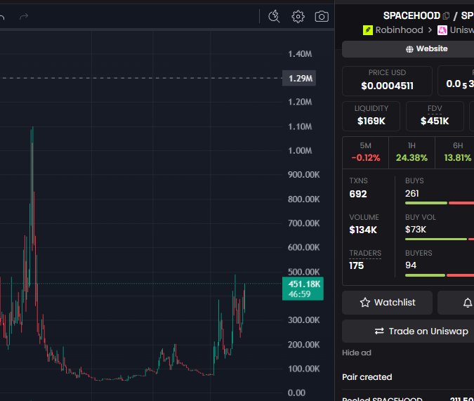 The image displays a price chart for the SPACEHOOD token ($SP) on the Robinhood/Uniswap trading pair, showing a price of $0.0004511 with a volume of $134K, 692 transactions, and 175 traders over a 5-minute interval.

The chart visually supports the post's claim by showing the trading activity and liquidity ($169K) of the $SPACEHOOD token being investigated, providing concrete on-chain trading data as evidence for the researcher's findings about the wallet connections.