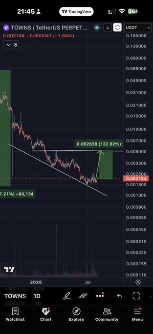 A TradingView chart of TOWNS/USDT perpetual shows the token at $0.002184, down 1.84%, with a significant 132.82% rally highlighted from a recent low, supporting the "#Towns bullish" sentiment as the price attempts to break out of a descending trendline.