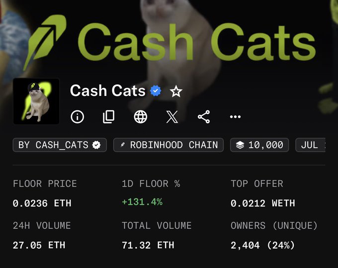 A screenshot of the Cash Cats NFT collection page on Robinhood Chain showing a floor price of 0.0236 ETH, a 1D floor increase of +131.4%, and 24H volume of 27.05 ETH.