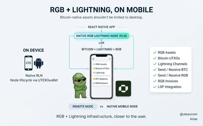 An infographic titled 'RGB + LIGHTNING, ON MOBILE' from @utexocom explains a technical architecture involving React Native App, LDK, Bitcoin + Lightning + RGB, and UTEXOwallet, listing features like RGB Assets, Bitcoin UTXOs, and Lightning Channels.