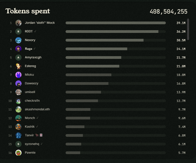 A leaderboard titled 'Tokens spent' shows 408,504,255 total tokens, with Jordan 'sloth' Mock at #1 (39.1M) followed by ROOT (36.2M) and Nexory (30.5M).
