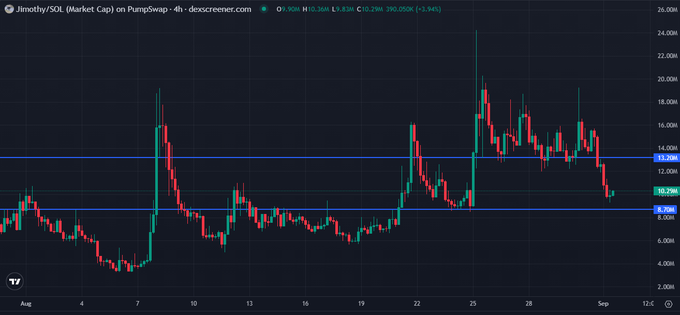 A 4-hour candlestick chart of $JIMOTHY/SOL on PumpSwap shows the token's market cap testing the 8.5M support level (down -3.94% to 390.05K), which aligns with the post's claim of a "fakeout" entry point for a potential reversal after recent volatility between roughly 6M and 23M.
