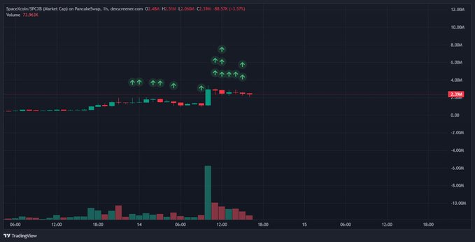 TradingView chart of SpaceXCoin ($SPCX) on PancakeSwap with price showing 2.39K, up 88.57% (+3.57%), with multiple green upward arrow indicators and a massive volume spike.