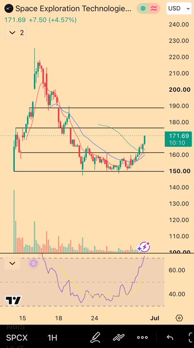 A 1-hour candlestick chart of $SPCX (Space Exploration Technologies Corp) showing a current price of $171.69, up $7.50 (+4.57%), with the stock breaking above a key resistance level near $170 after consolidating between $150-$165, accompanied by rising volume and an RSI curling upward toward 70 in oversold territory.