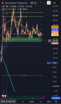 A GameStop Corp. (GME) stock chart showing prices ranging from $20.86 to $32.00, with multiple moving averages, support/resistance lines, and technical indicators, displayed on what appears to be TradingView from 2026-2027.