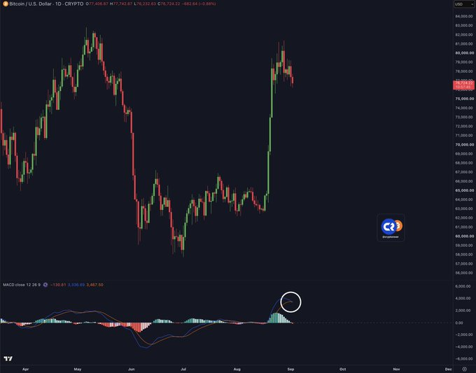 The chart shows Bitcoin (BTC/USD) in a volatile uptrend, with the MACD indicator near the $76K price level and a potential bearish crossover indicated in late August. The circled MACD decline and weakening momentum support the post’s warning of a possible short-term pullback if $76K support breaks.