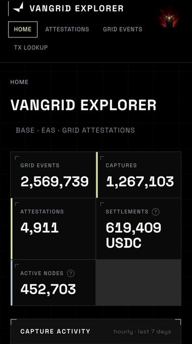 A screenshot of the VANGRID EXPLORER interface showing statistics: 2,569,739 Grid Events, 1,267,103 Captures, 4,911 Attestations, 619,409 USDC Settlements, and 452,703 Active Nodes.