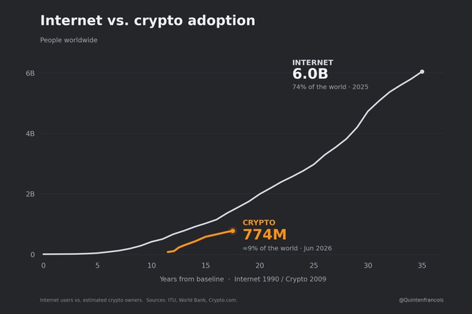 This chart compares the adoption curves of the internet (6.0B users, 74% of the world by year 35 from 1990) and cryptocurrency (774M users, ~9% of the world by year 17 from 2009), illustrating that crypto adoption, shown by the orange line, is still in its early stages relative to where the internet was at a comparable point — reinforcing the "you are still extremely early" message.