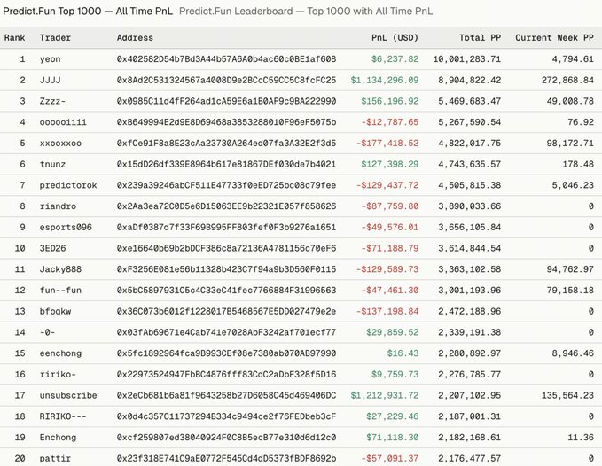 A Predict.Fun Top 1000 leaderboard table titled 'All Time PnL', ranking traders by their USD PnL, Total PP, and Current Week PP, with the top trader 'yeon' at $6,237.82 PnL and 10,001,283.71 Total PP.