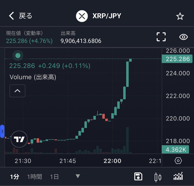 A TradingView chart shows XRP/JPY surging from ~¥219 to ¥225.286 (+4.76%) in under an hour, with a brief spike to ¥226.000 before pulling back slightly. The post "XRP-sama is getting ahead of themselves" humorously comments on this rapid, possibly overheated rally of the cryptocurrency against the yen.