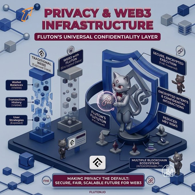The infographic illustrates "Privacy & Web3 Infrastructure: Fluton's Universal Confidentiality Layer," contrasting "Traditional Web3" with exposed data—visible wallet balances, transaction history, and user strategies—against "Web3 with Fluton," which enables encrypted data, secure execution (FHE-Powered), encrypted intents, confidential interactions, and reduced MEV risks. It positions @FlutonIO's mission as making privacy the default for a secure, fair, and scalable Web3 future across multiple blockchain ecosystems.