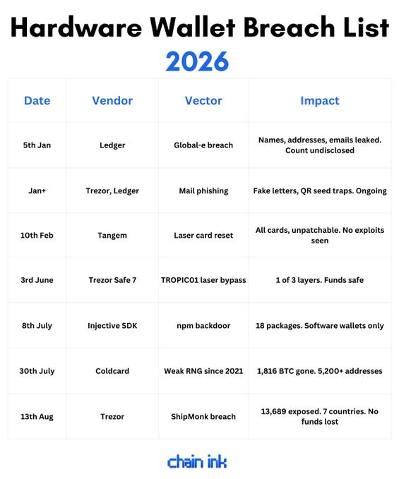 The image shows a "Hardware Wallet Breach List 2026" infographic from Chain Ink, presented as a table with columns for Date, Vendor, Vector, and Impact. It documents six incidents including Ledger's January e-breach leaking names and emails, Trezor/Ledger mail phishing, Tangem's laser card reset affecting all cards, Trezor Safe 7's TROPIC01 laser bypass, Injective SDK's npm backdoor, Coldcard's weak RNG that led to 1,816 BTC drained from 5,200+ addresses, and Trezor's ShipMonk breach exposing 13,689 customers across 7 countries.

The accompanying caption reinforces this by ranking the breaches by financial and customer impact, highlighting Coldcard's $116M loss, Trezor's customer exposure count, Tangem's widespread card vulnerability, and Ledger's undisclosed scope as evidence of hardware wallets' record-breaking bad year.