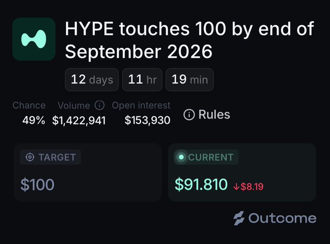 A prediction market screenshot on Outcome showing 'HYPE touches 100 by end of September 2026' with 49% chance and current price of $91.810.