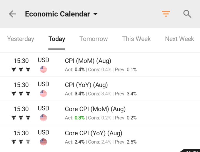 The image shows an Economic Calendar displaying today's (August) US CPI data releases at 15:30, with CPI (MoM) at 0.4% matching consensus, CPI (YoY) at 3.4% matching consensus, Core CPI (MoM) at 0.3% beating the 0.2% consensus, and Core CPI (YoY) at 2.4% just below the 2.5% previous figure—directly supporting the post's claims that headline CPI met expectations while core CPI came in hotter than forecast.