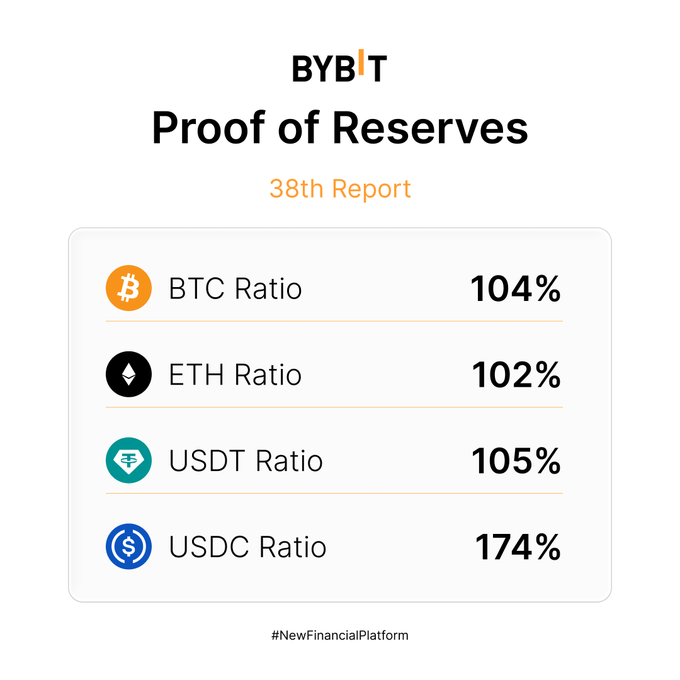 Bybit's 38th Proof of Reserves report displays reserve ratios for major assets, with BTC at 104%, ETH at 102%, USDT at 105%, and USDC at 174%, all independently verified by Hacken and part of a broader disclosure covering $16.5B in mainstream assets plus 10 additional tokens.