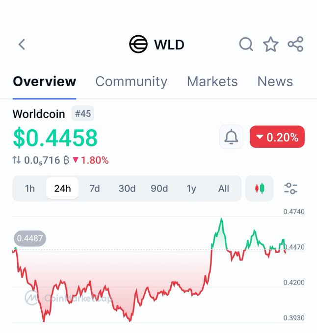The image shows a phone screen displaying information about cryptocurrency, specifically Bitcoin. The data highlights that Bitcoin has reached a market cap of $1.5B, while its current price stands at $0.4458. The price chart also shows the current price in different currency denominations. This information is relevant to the post because it discusses the concept of a trading project called WLD (#5847) which was supposed to reach a $100B market cap. However, as shown on the phone screen, the Bitcoin project has not yet achieved this goal and its market value currently stands at only 66 cents per coin.