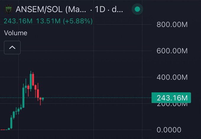 A volume chart for ANSEM/SOL shows trading activity peaking near 400M before declining sharply to the current 243.16M with 13.51M volume and a +5.88% daily change, visually confirming the post's message that holders are selling too quickly rather than holding through volatility.