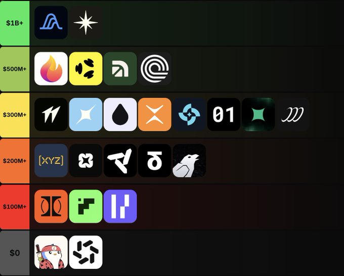 A tier list chart ranking various app logos by their financial valuations, ranging from $1B+ at the top to $0 at the bottom.