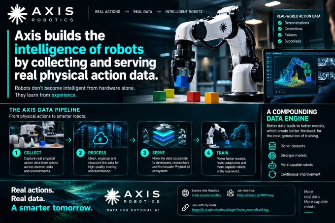 Promotional graphic for Axis Robotics titled 'Axis builds the intelligence of robots by collecting and serving real physical action data,' featuring a robotic arm and a 4-step data pipeline: Collect, Process, Serve, Train.