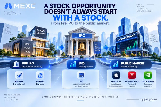 A MEXC promotional graphic titled 'A STOCK OPPORTUNITY DOESN'T ALWAYS START WITH A STOCK' illustrating the Pre IPO, IPO, and Public Market stages.