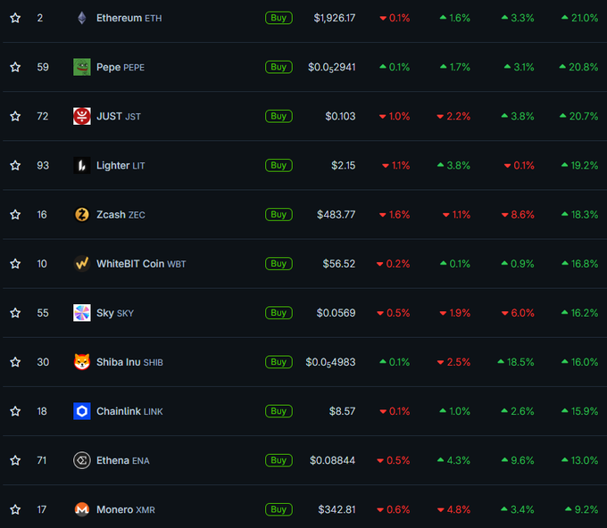 Screenshot of a cryptocurrency price tracking list showing assets like Ethereum (ETH), Pepe (PEPE), Just (JST), and Lighter (LIT) with their current prices and percentage changes.