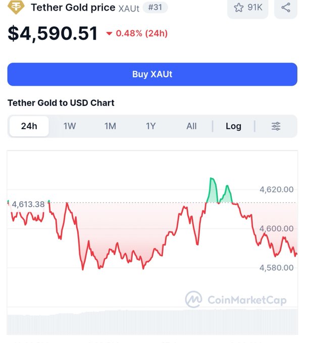 CoinMarketCap screenshot showing Tether Gold price (XAUTt) at $4,590.51, down 0.48% in 24 hours, with a 24h price chart.
